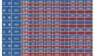 2021年山东重点本科分数多少